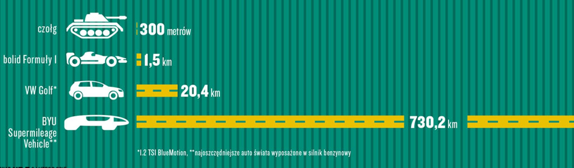 Zasięg na litrze benzyny