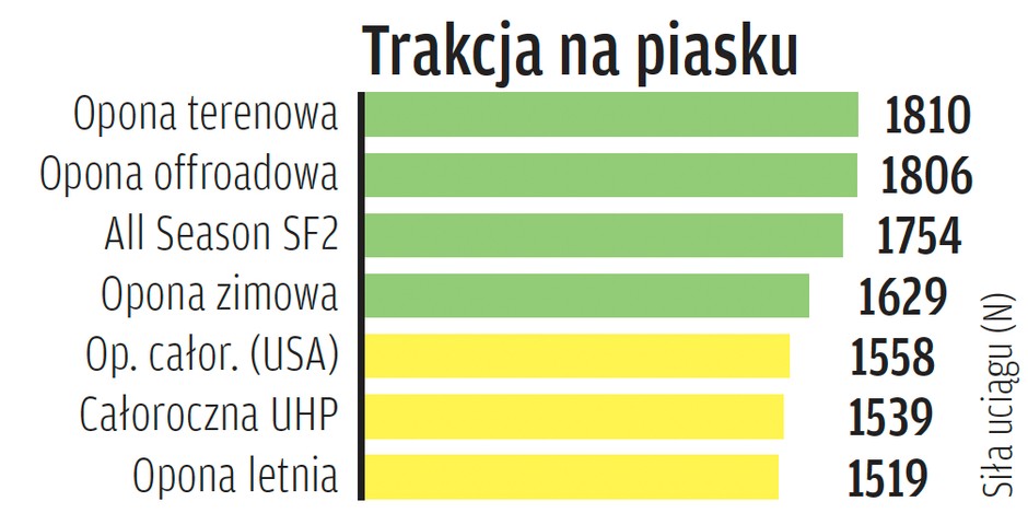 Trakcja na piasku