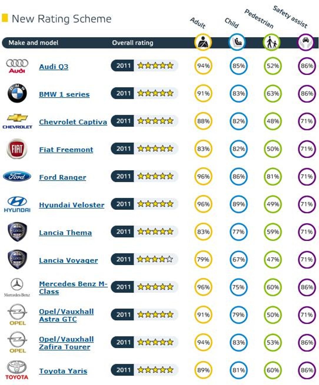 Kolejne testy zderzeniowe Euro NCAP