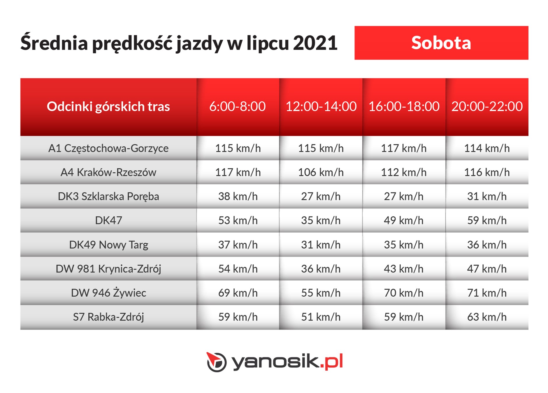 Wakacyjne podróże Sobota