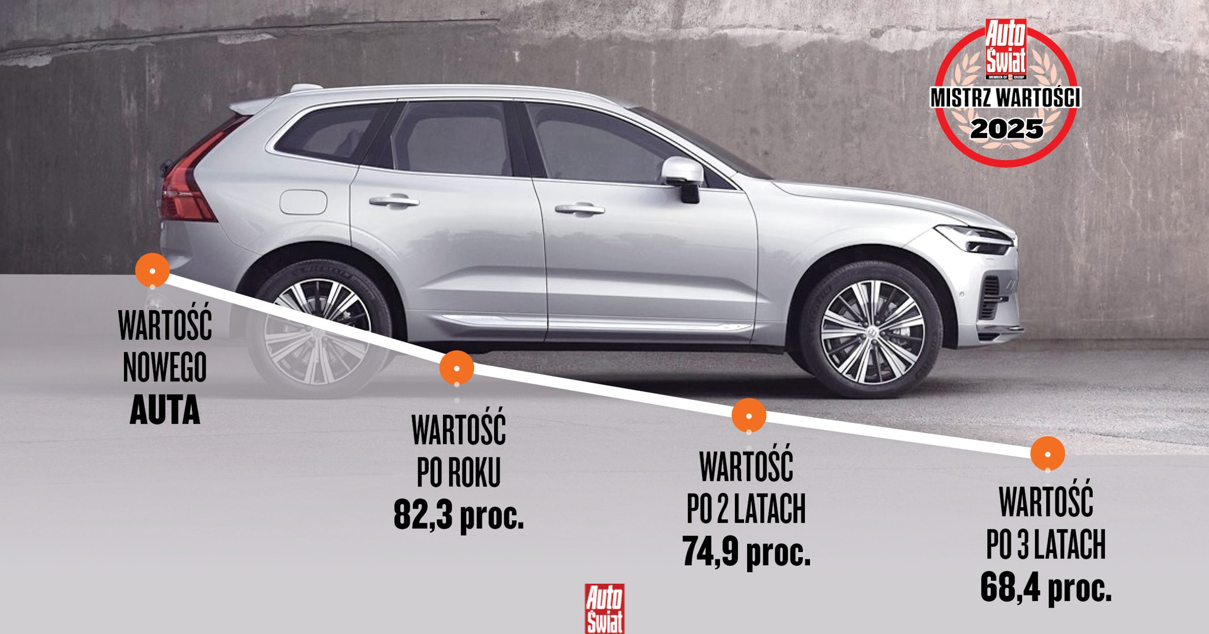 Monstrualne spadki wartości i mistrzowie trzymania ceny — na których autach traci się najwięcej, a na których najmniej?