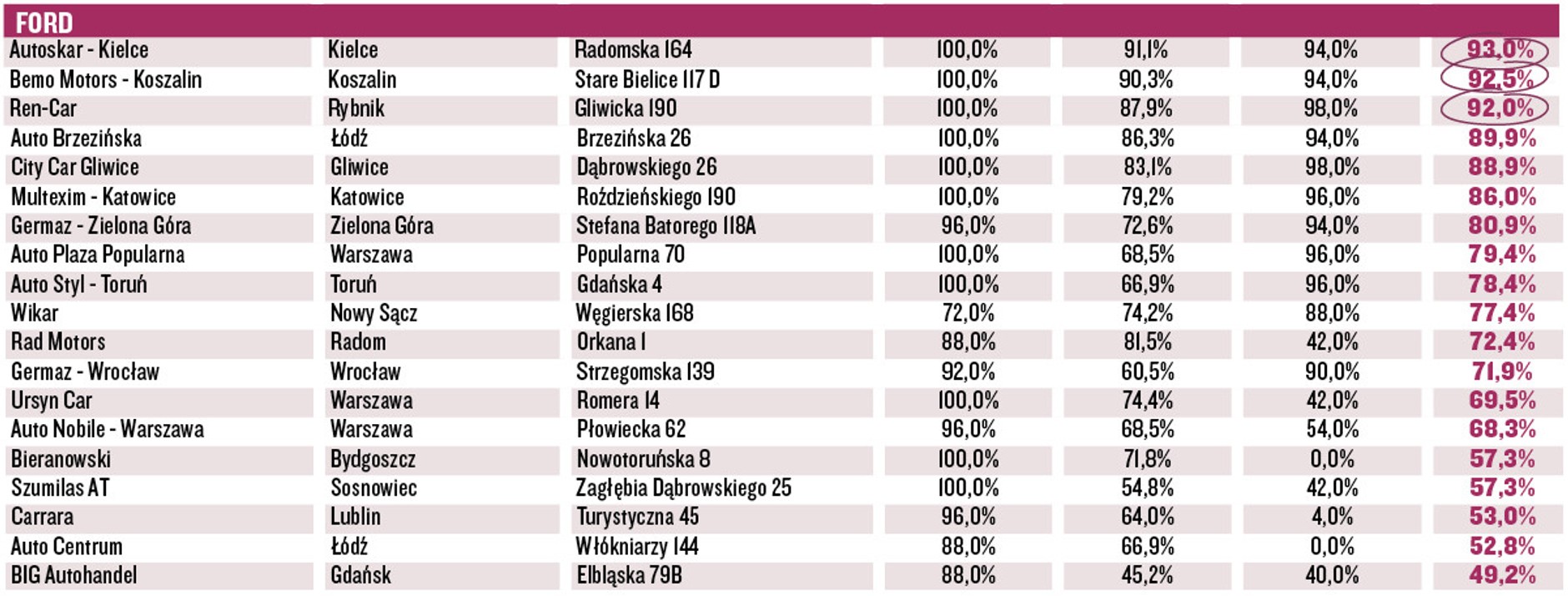 Wielki Test Salonów 2016 - Ford