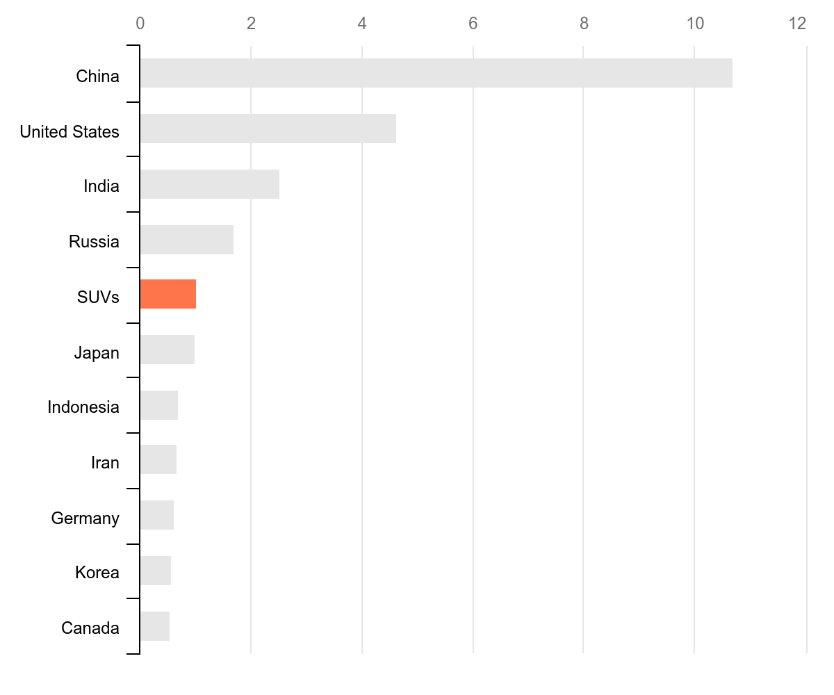 SUV-y na tle najbardziej emisyjnych państw na świecie [RANKING]