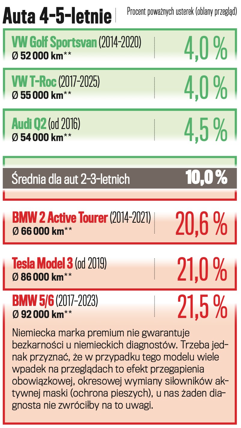 Wyniki badań technicznych dla aut w wieku 4-5 lat