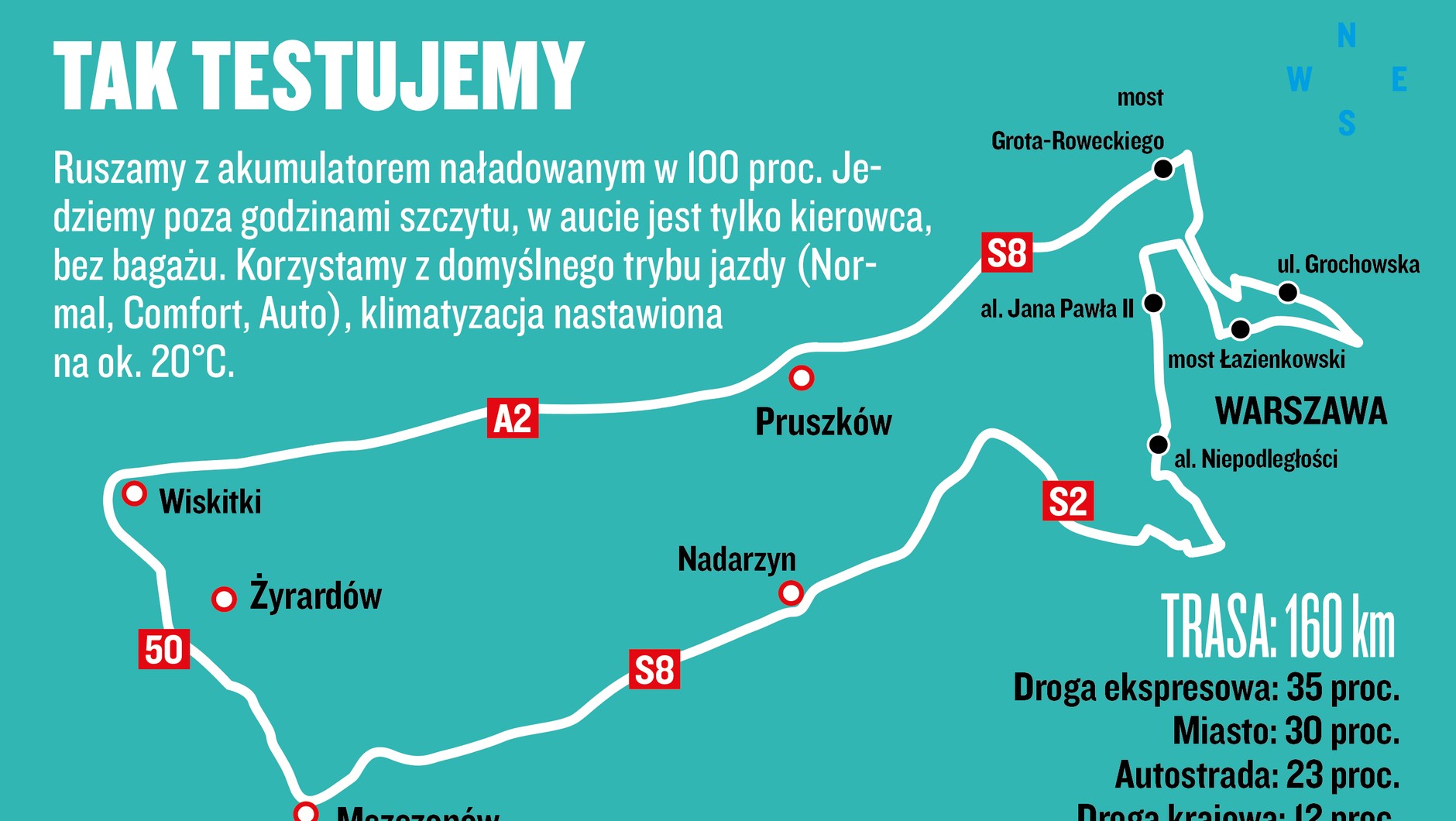 Test zasięgu i zużycia prądu – tak testujemy