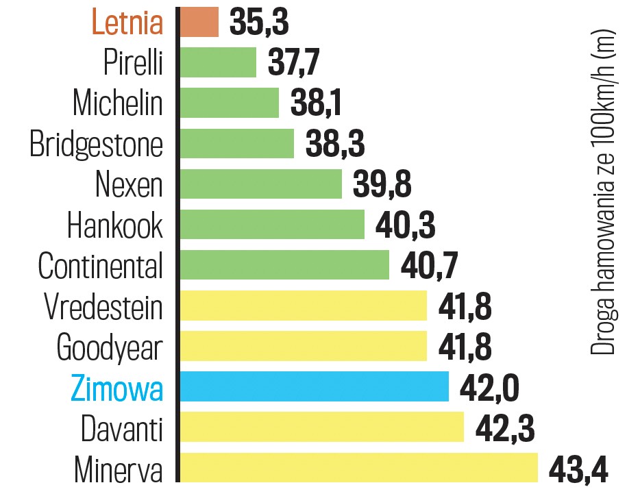 Droga hamowania na suchym