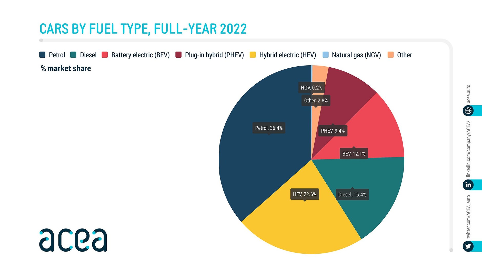 Sprzedaż nowych aut osobowych w EU w 2022 r.
