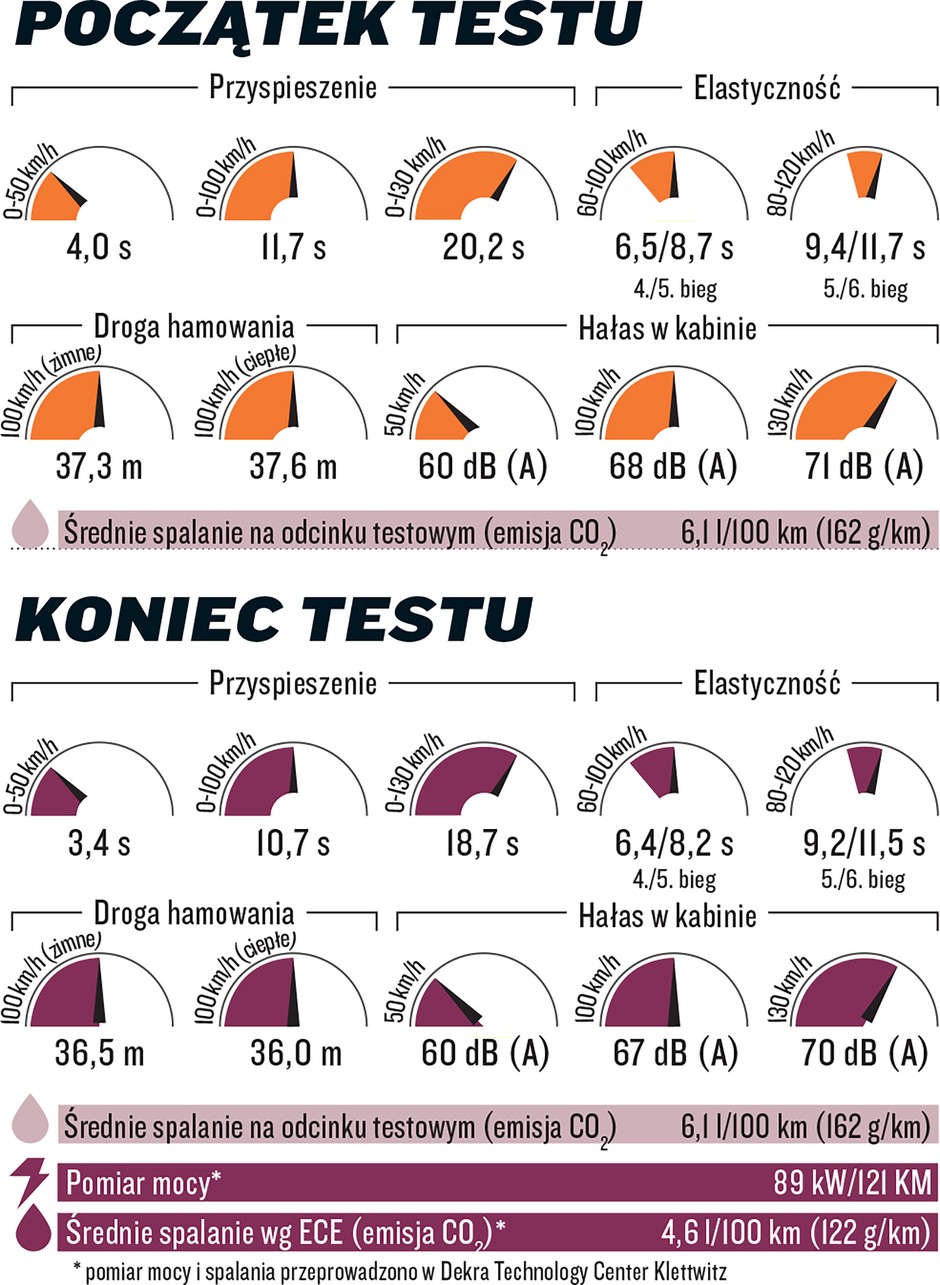 Fiat 500X pomiary osiągów