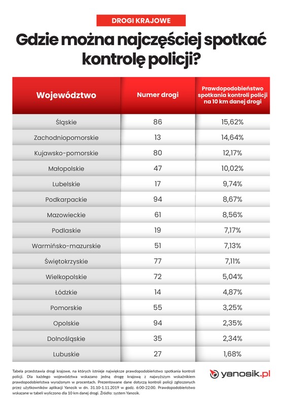 Drogi krajowe kontrolowane przez policję