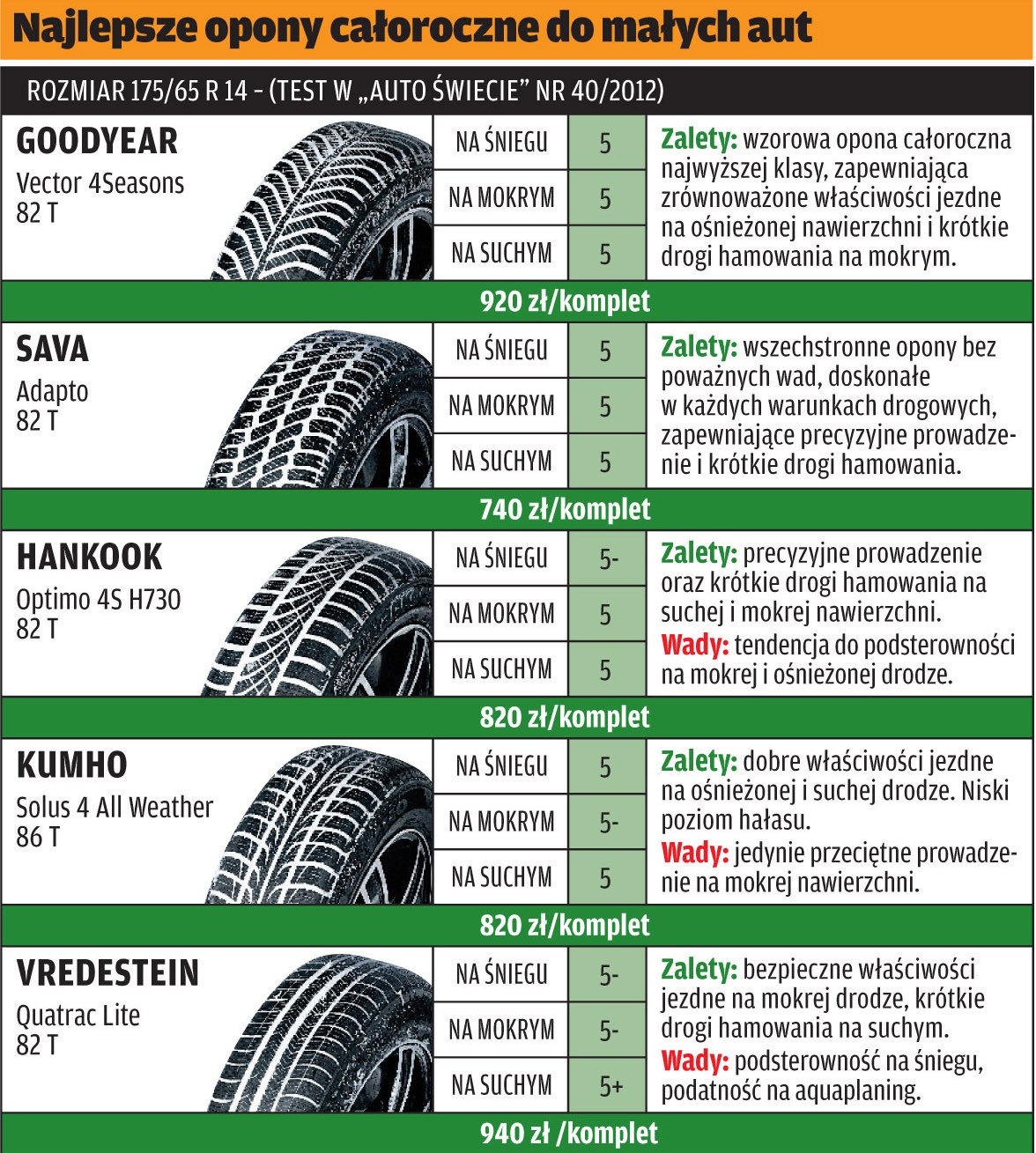 Najlepsze opony zimowe roku 2012: zwycięzcy naszych testów