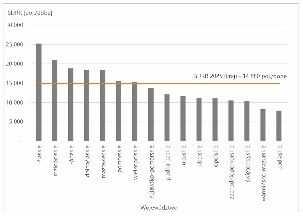 Generalny Pomiar Ruchu (GPR) 2025, różnice między województwami