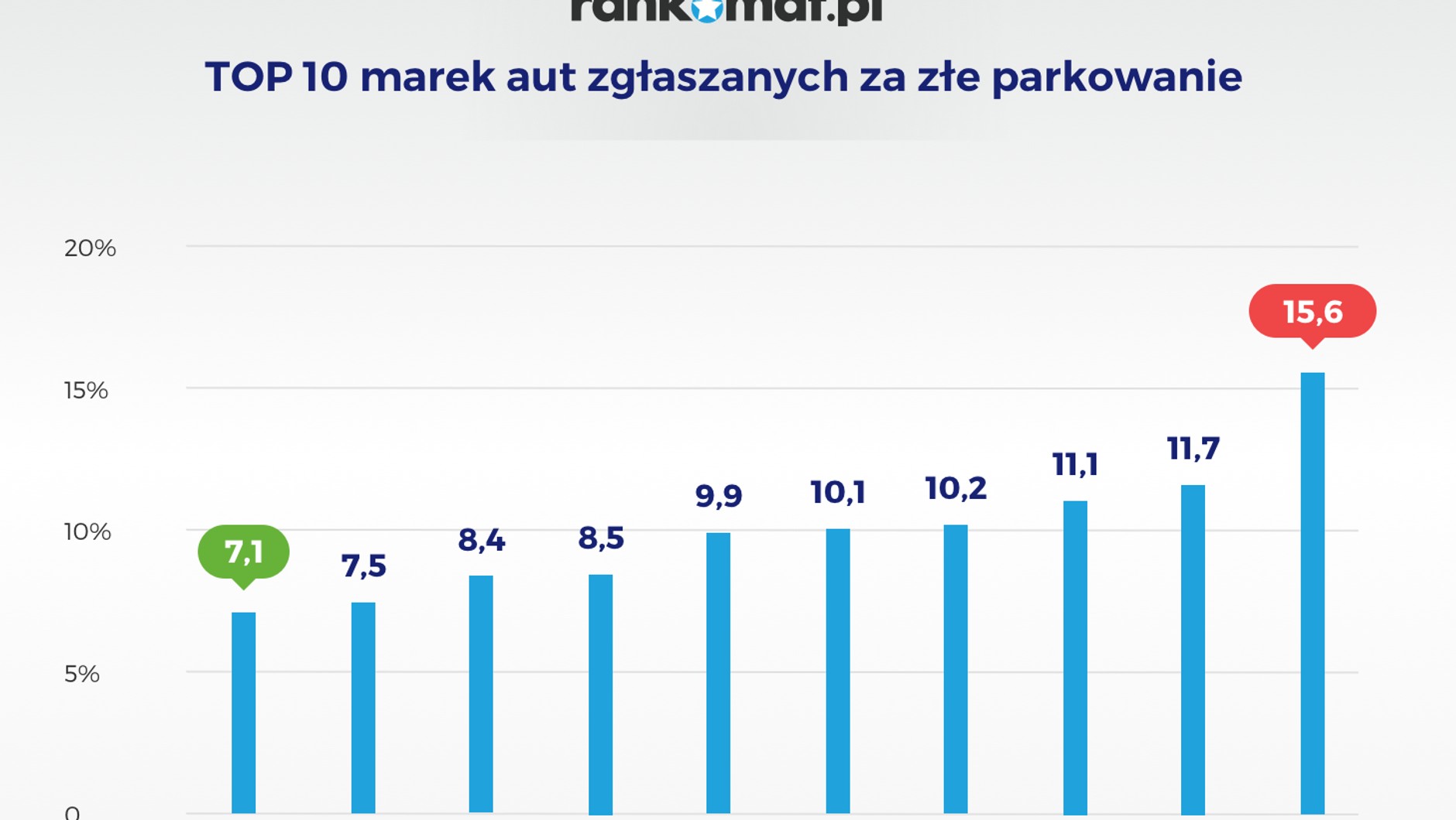TOP 10 marek aut zgłaszanych za złe parkowanie