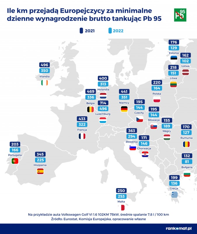 Ile km przejadą Europejczycy za minimalne dzienne wynagrodzenie brutto tankując Pb 95
