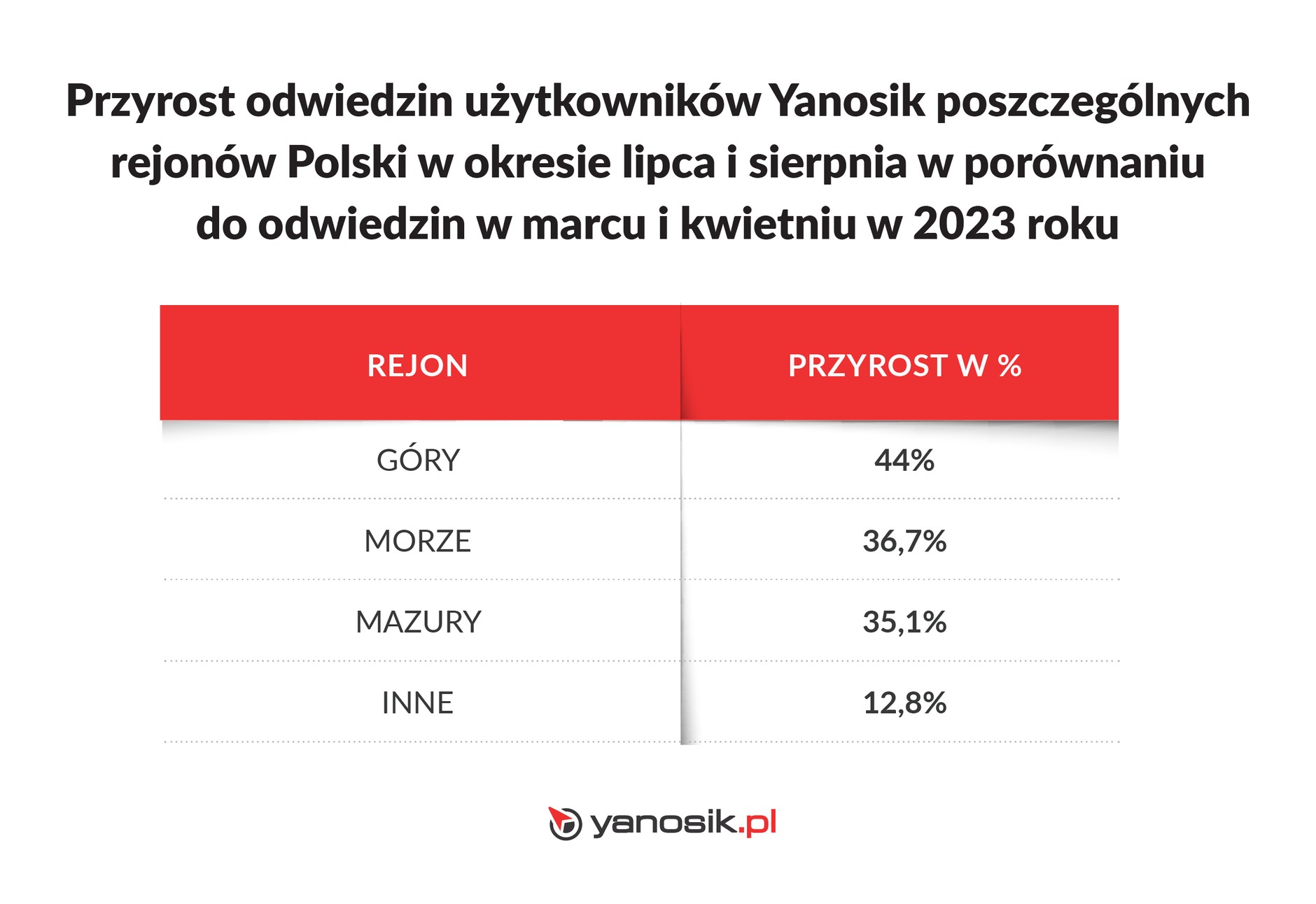 Przyrost odwiedzin poszczególnych rejonów Polski przez kierowców w okresie wakacyjnym w 2023 r.