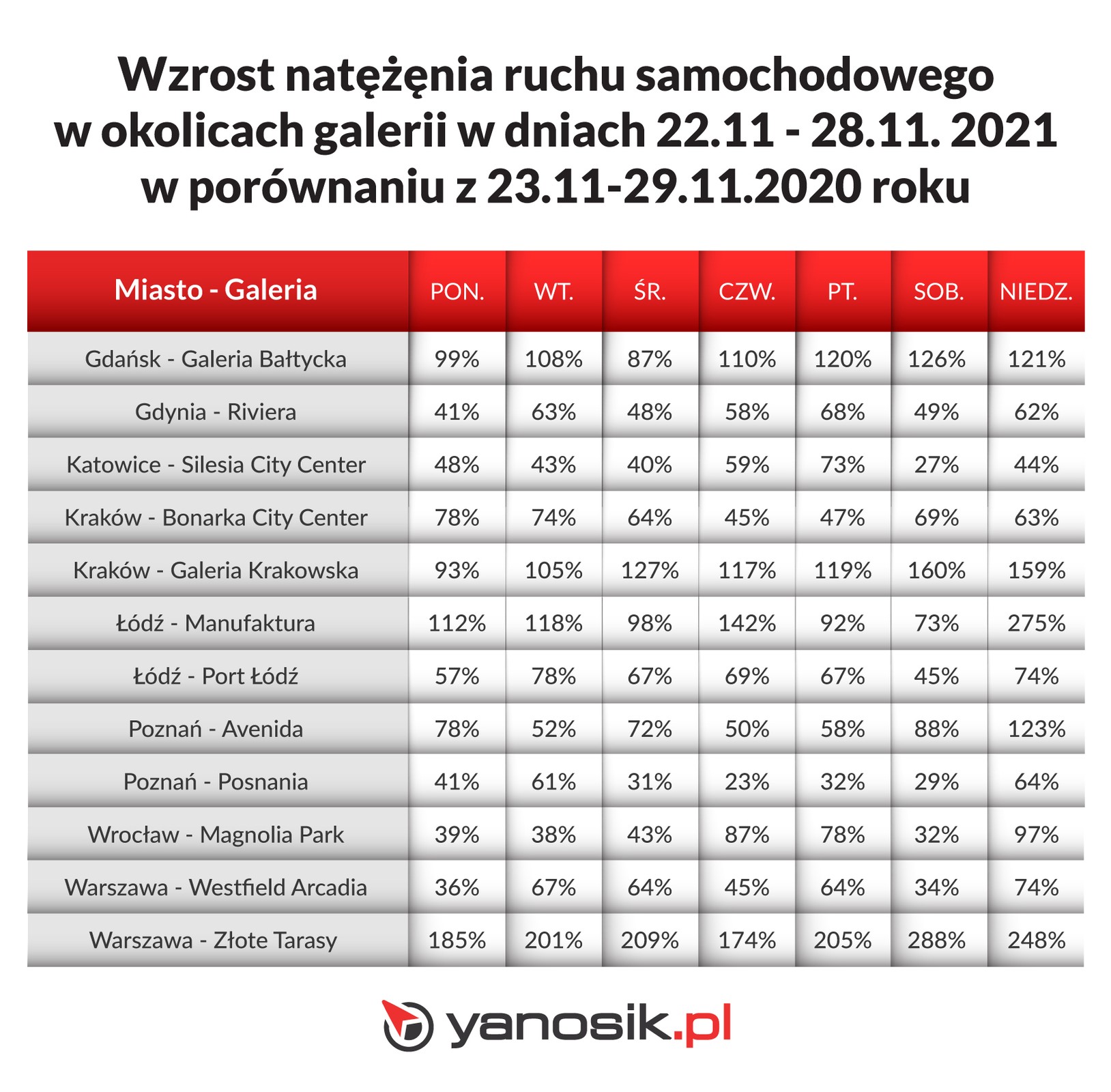 Ruch samochodów w okolicach galerii handlowych
