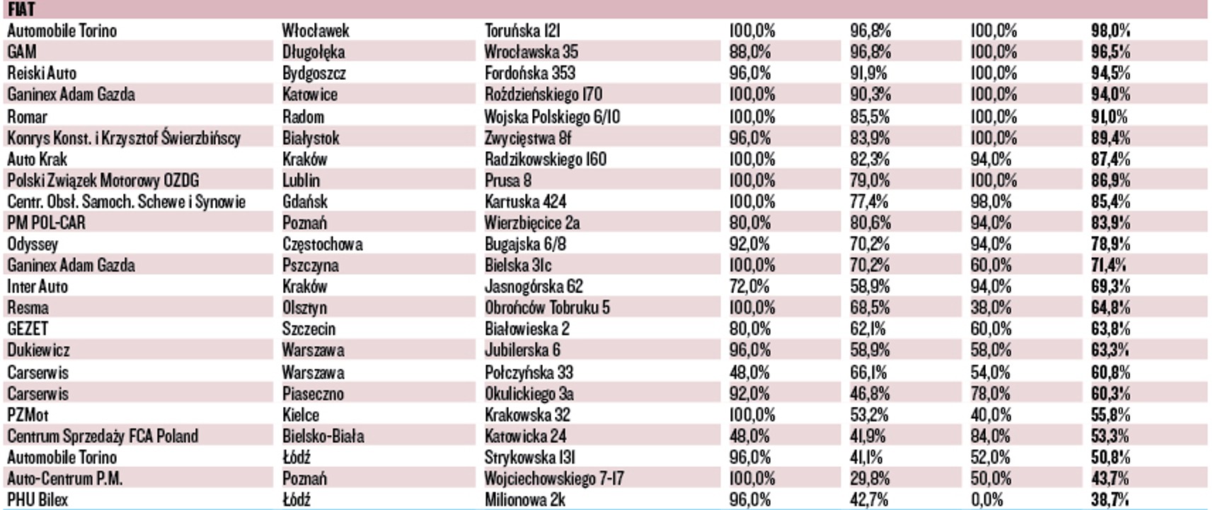 WIELKI TEST SALONÓW – FIAT