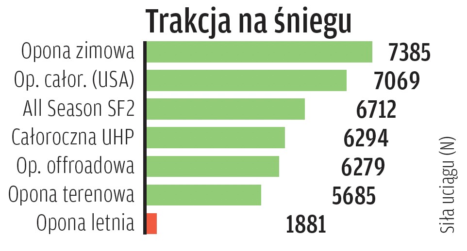 Trakcja na śniegu