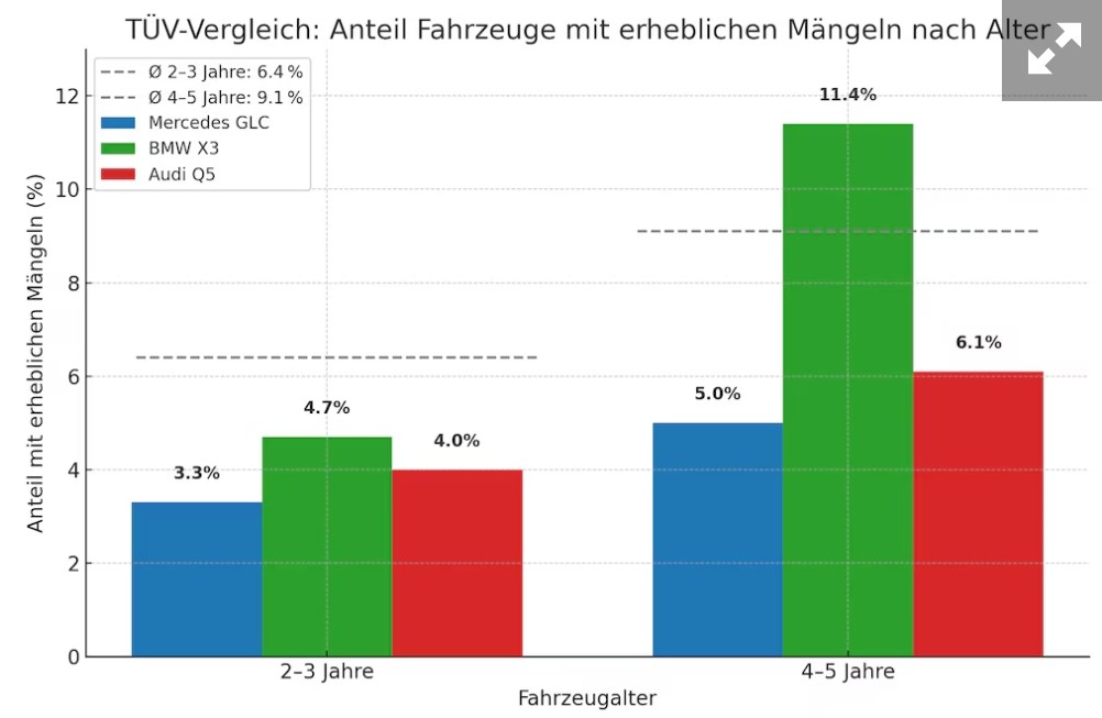 Odsetek aut z poważnymi usterkami podczas pierwszego i drugiego badania TUV