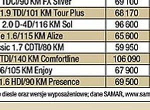 Jak kombi, to z dieslem