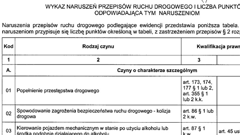 Taryfikator punktów karnych