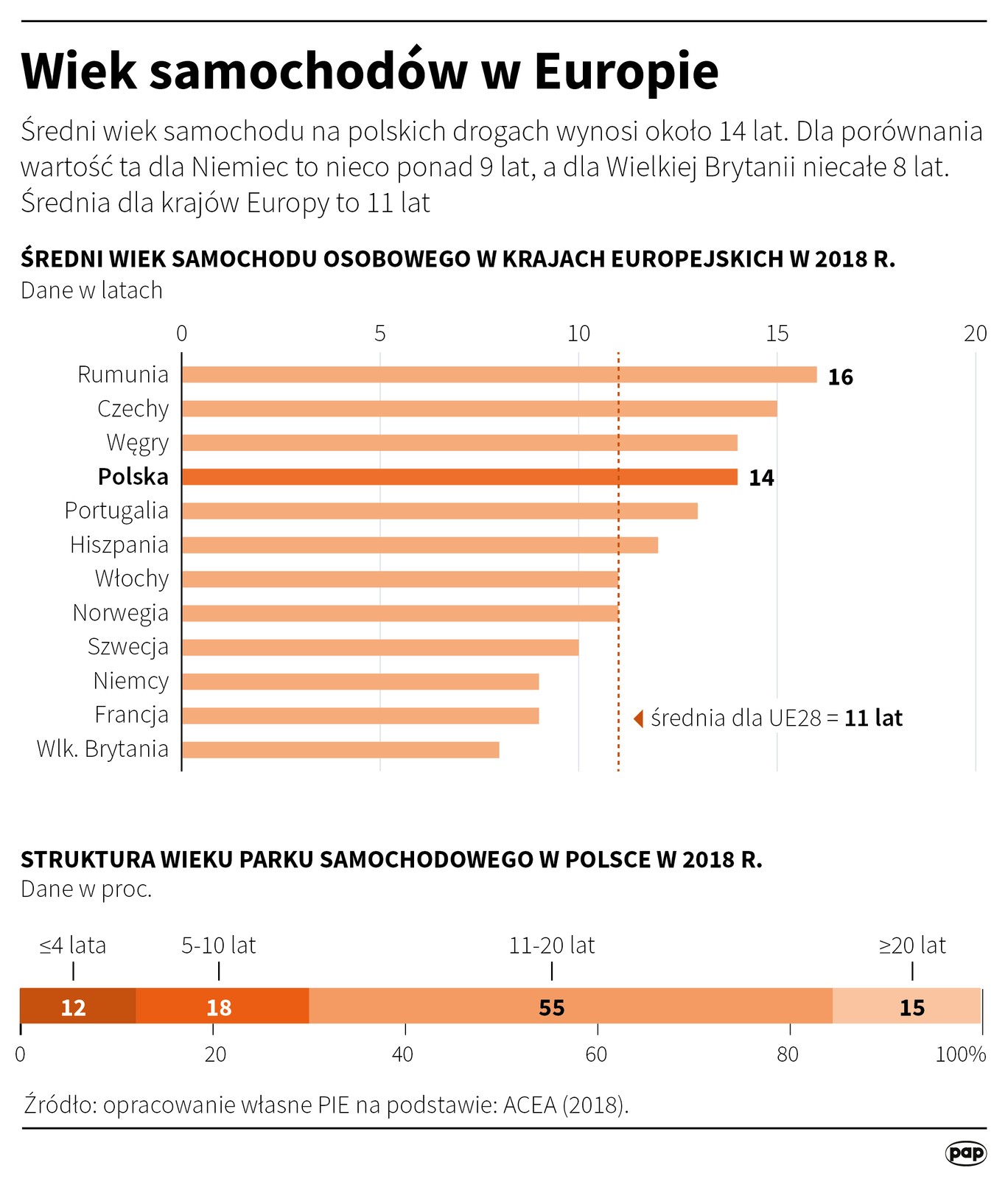 Wiek samochodów