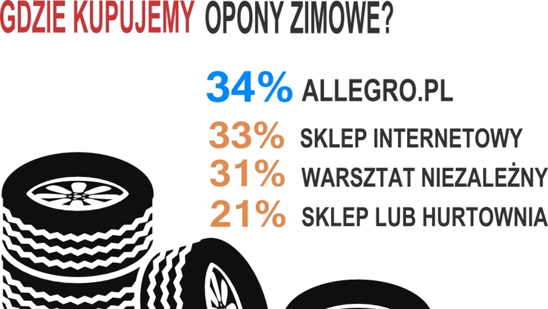 Gdzie kupujemy opony zimowe?