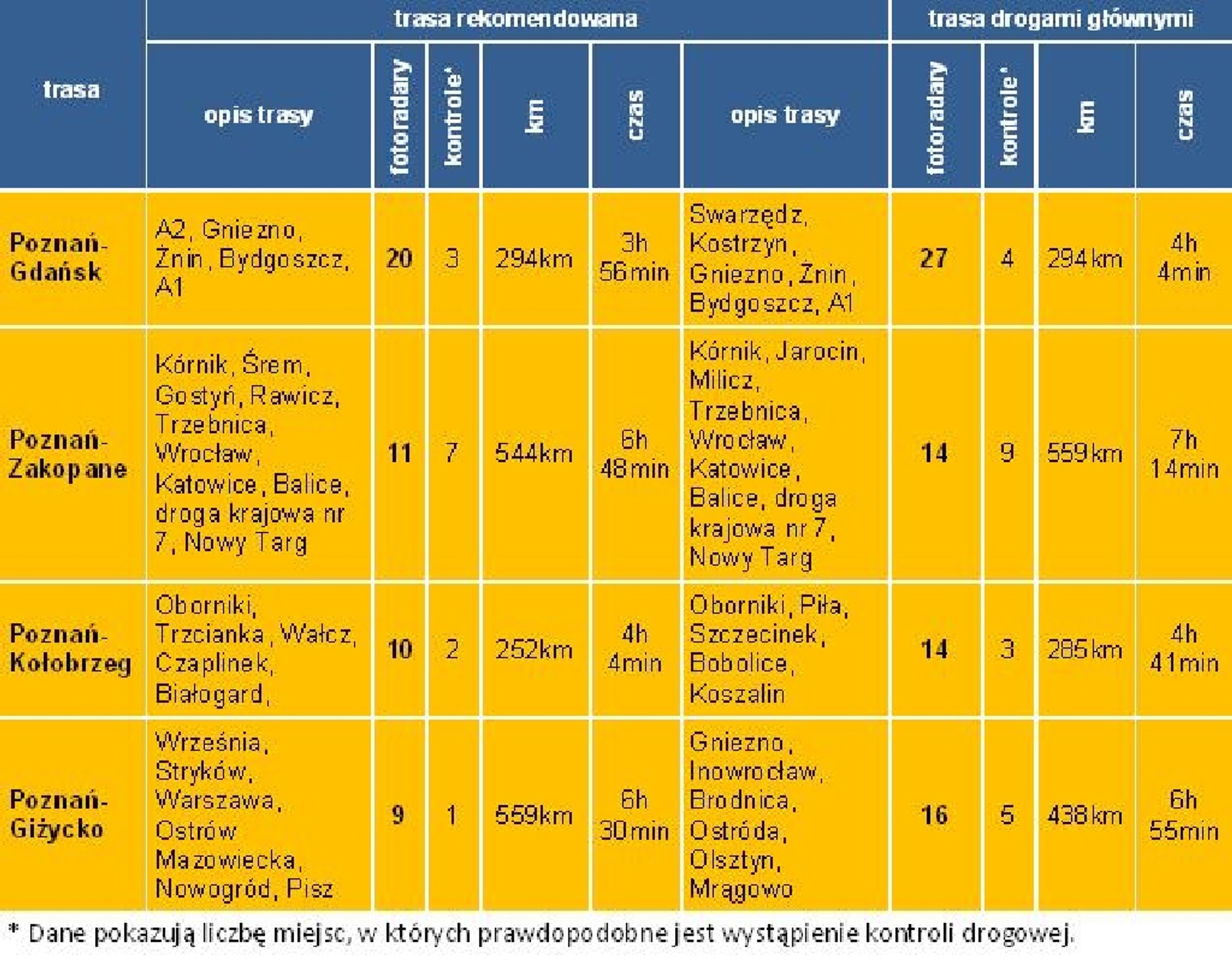 Radary na popularnych trasach: raport NaviExpert