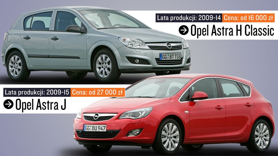 Za blisko 30 tys. zł moźna kupić albo Astrę H Classic wyprodukowaną w 2013 r., albo Astrę J – o wiele nowocześniejszą, ale pochodzącą z 2009 r.