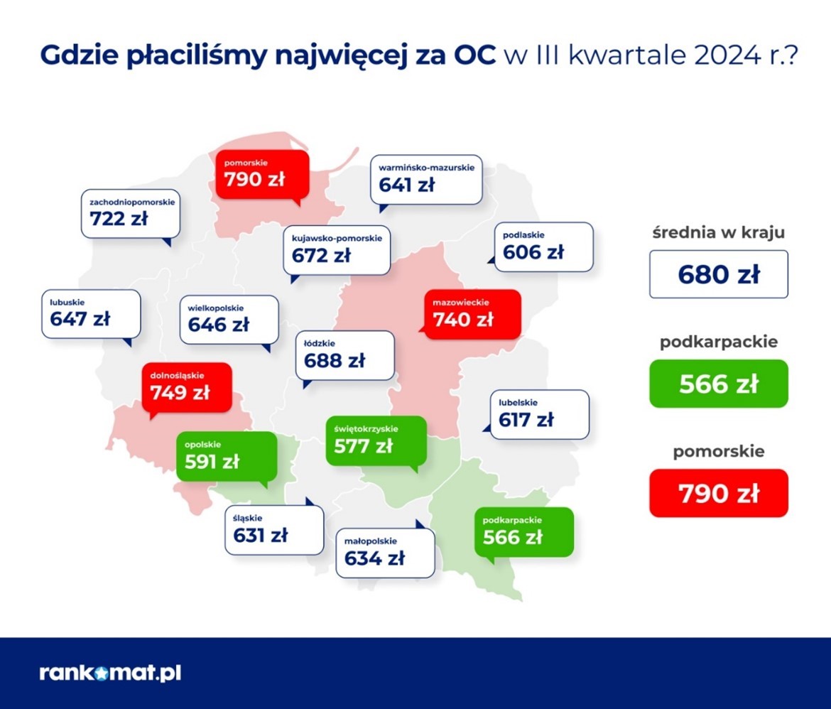 Ceny polis OC w Polsce