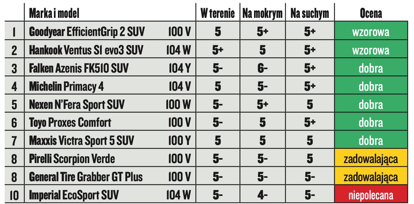 Wyniki testów opon letnich i całorocznych 2022