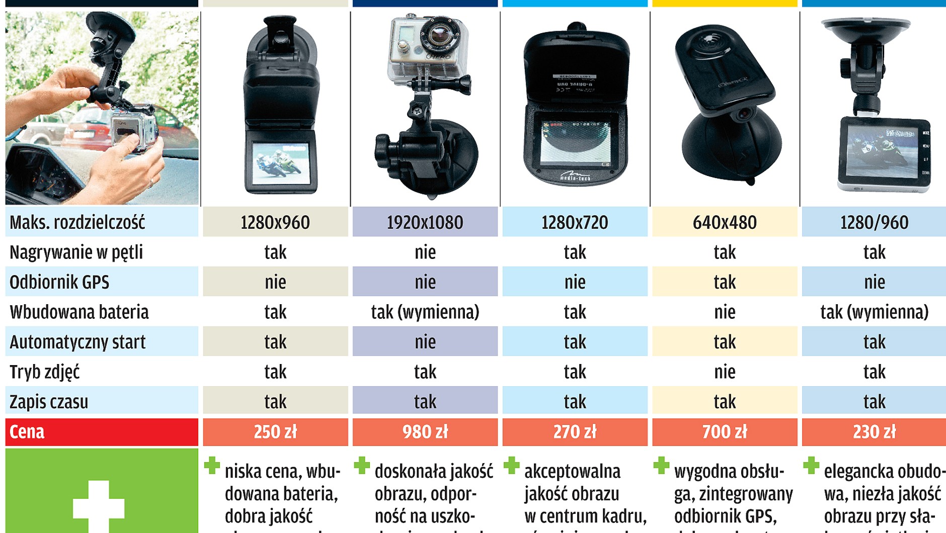 Test kamer samochodowych: możesz mieć dowody