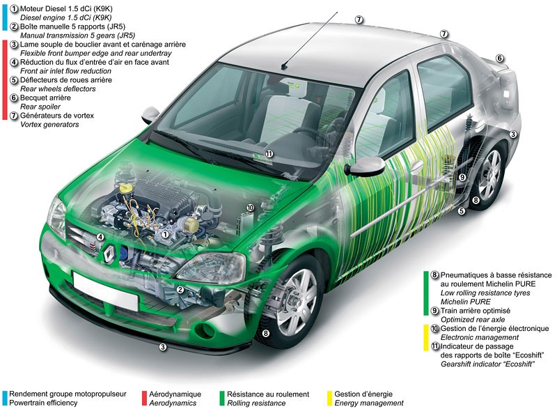 Logan Renault eco2 Concept – ekologicznie i tanio