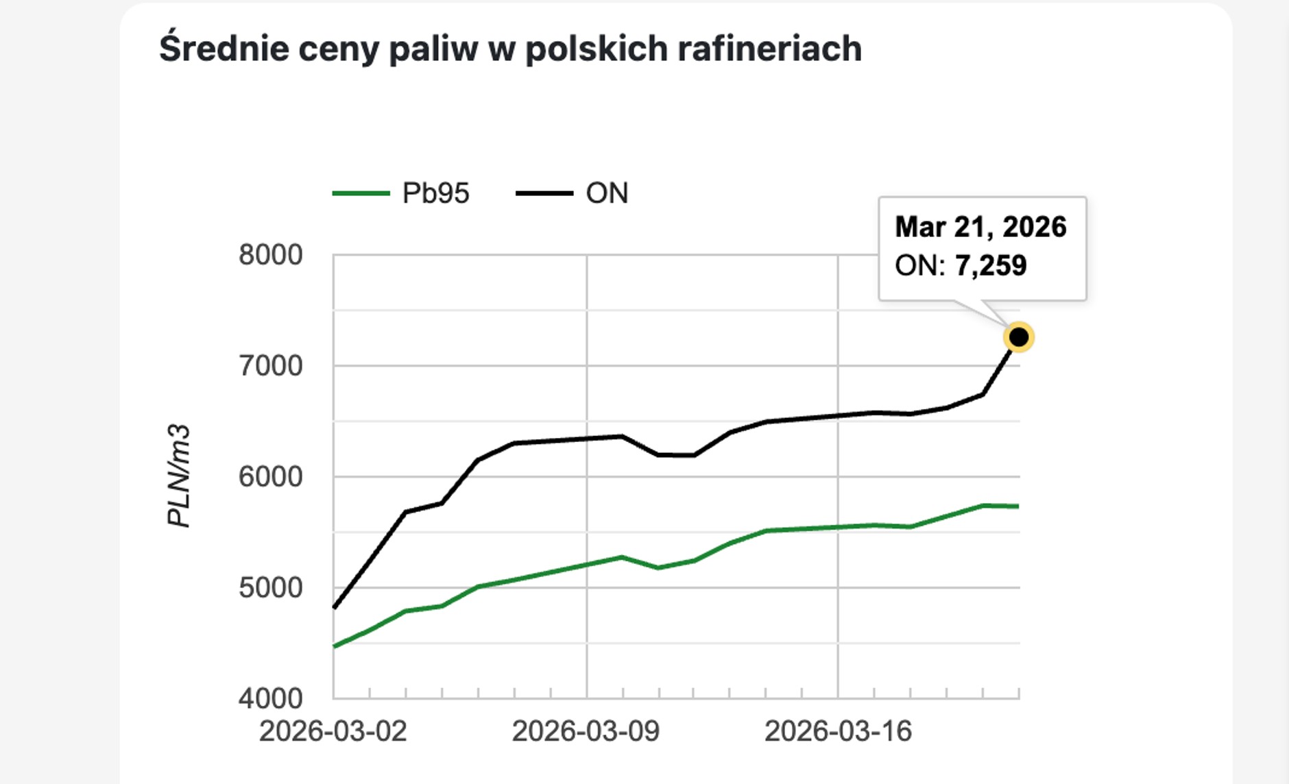 Wykres pokazujący hurtowe ceny paliw w polskich rafineriach publikowany na stronach e-Petrol.pl
