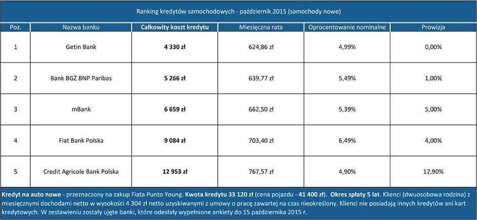 Kredyty samochodowe (październik 2015) - samochody nowe