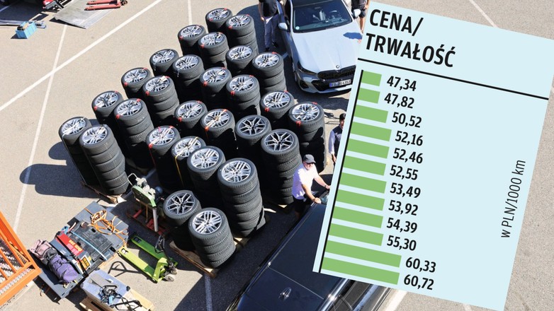 Ranking najlepszych opon letnich 2026