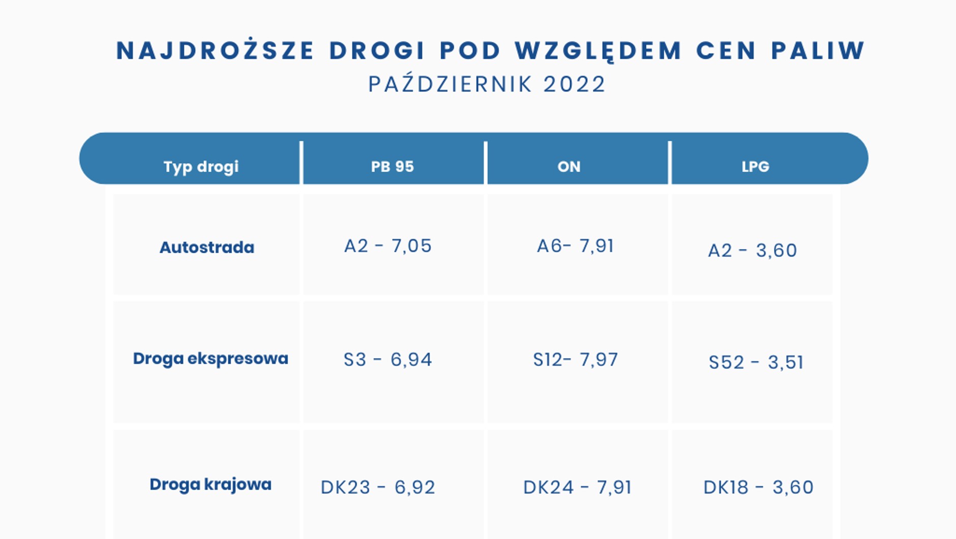 Najdroższe drogi pod względem cen paliw