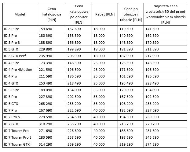 Obniżone ceny elektrycznych Volkswagenów ID.