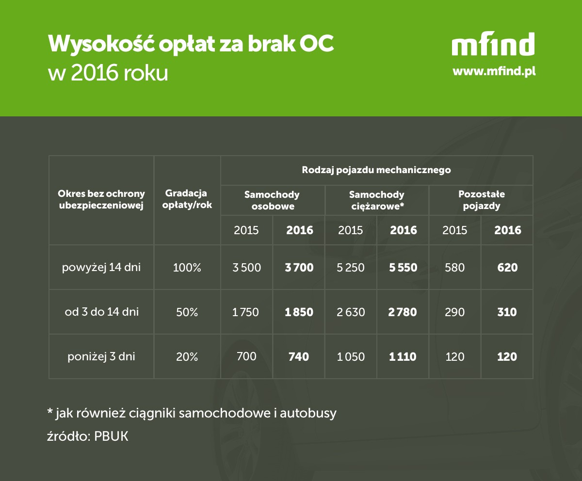 Kary za brak OC w 2016 roku