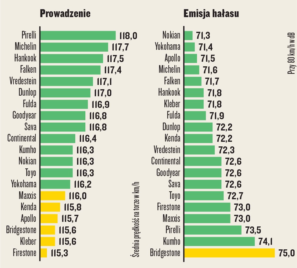 prowadzenie i emisja hałasu na oponach letnich