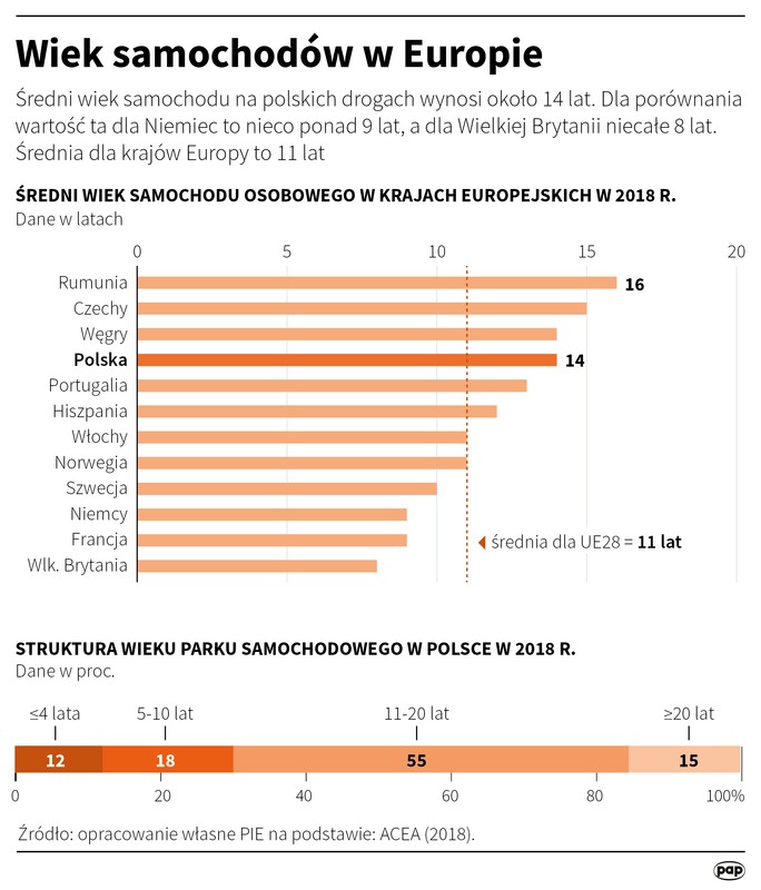 Wiek samochodów
