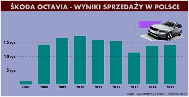 Skoda Octavia - w ciągu dwóch dekad na szczyt
