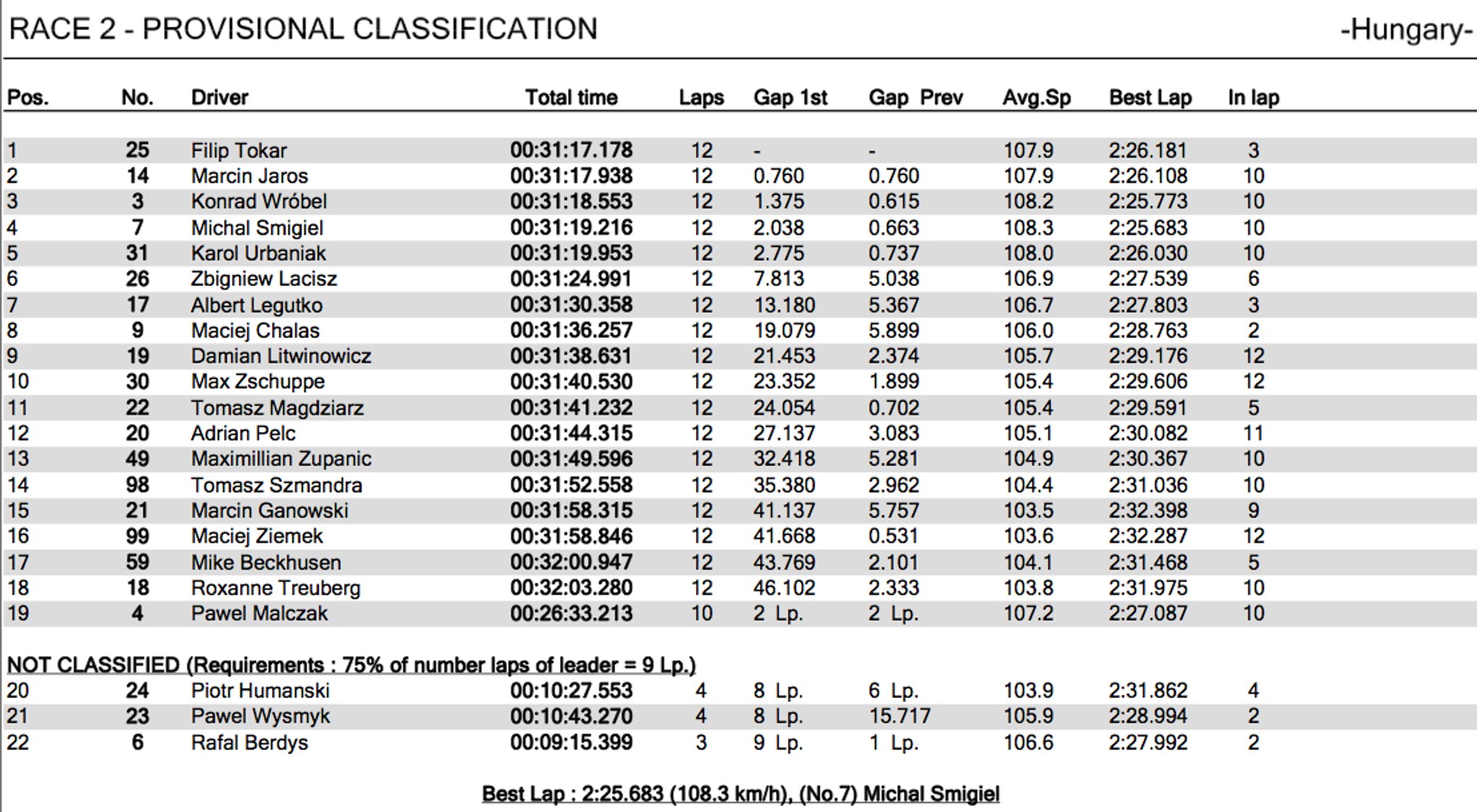 WYNIKI 1. RUNDA KIA LOTOS RACE 2015