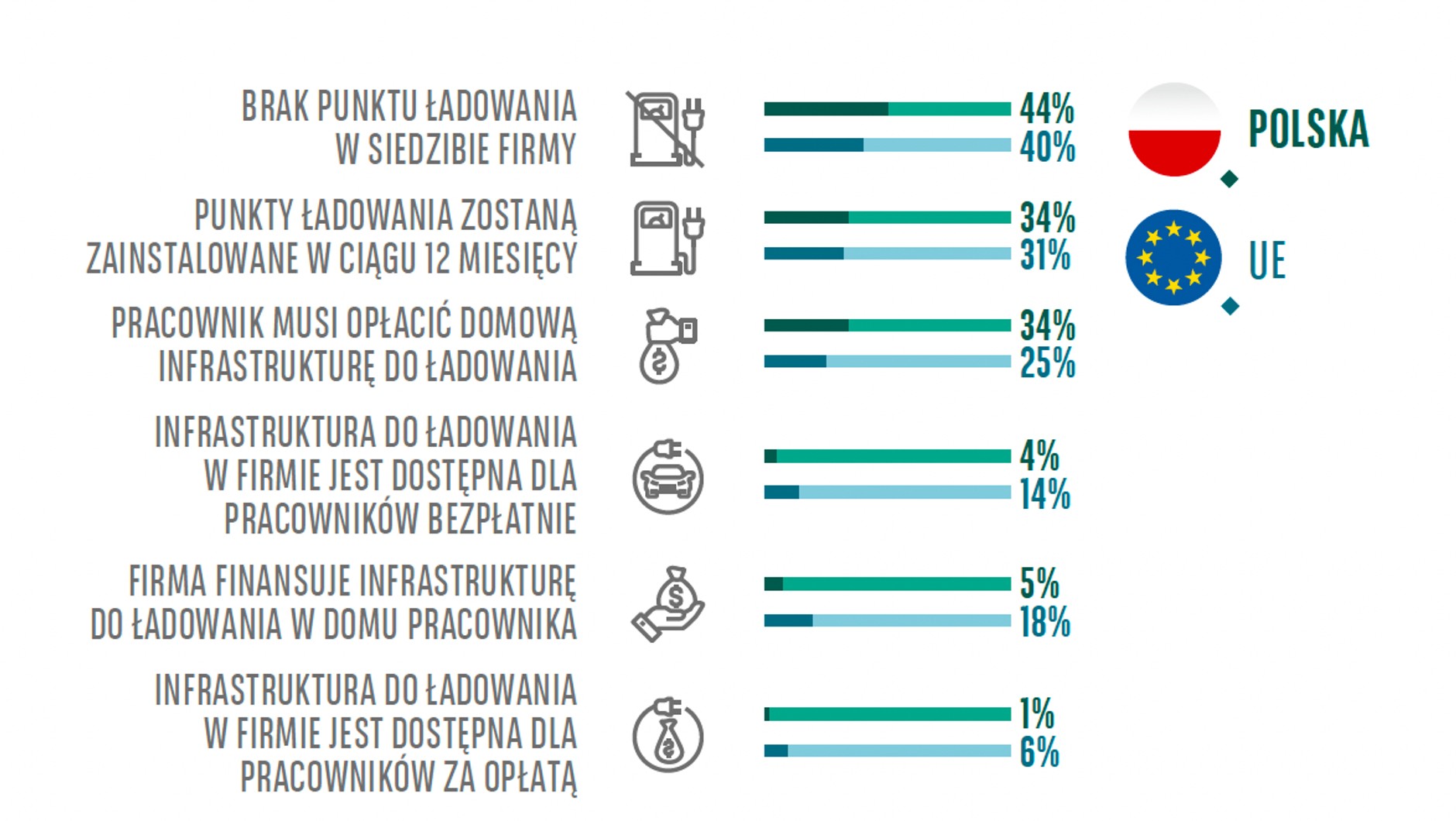 Punkty ładowania samochodów elektrycznych w firmach