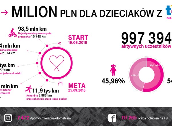 Startuje 5. edycja akcji T-Mobile Pomoc Mierzona Kilometrami! Włącz aplikację Endomondo i pomagaj!