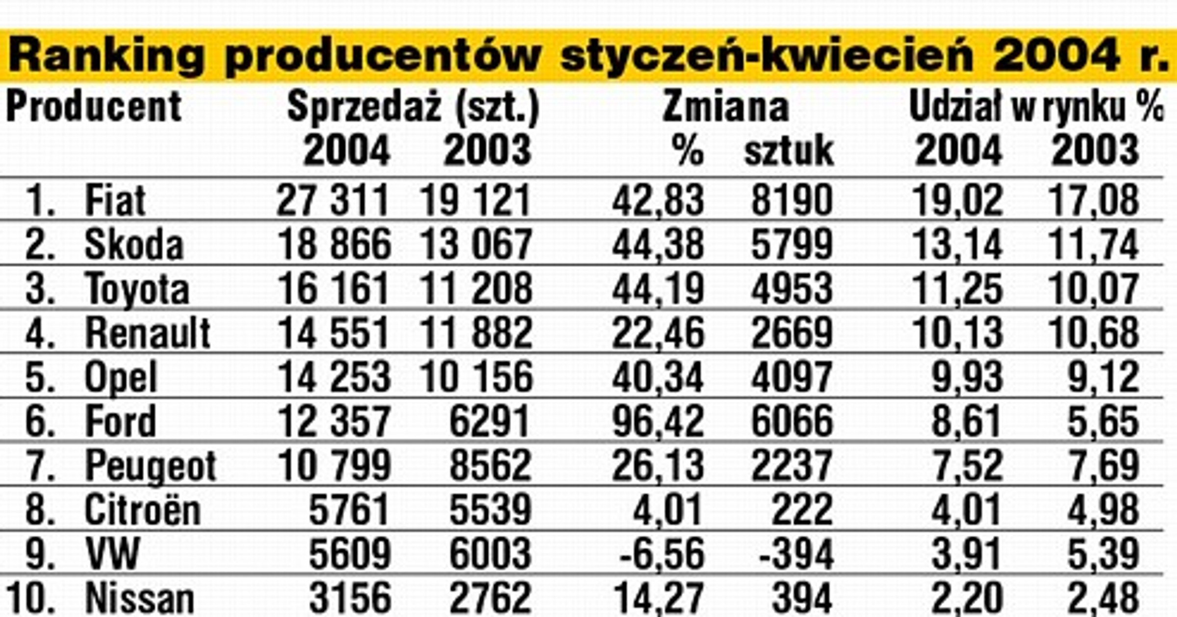 Rekordowy kwiecień
