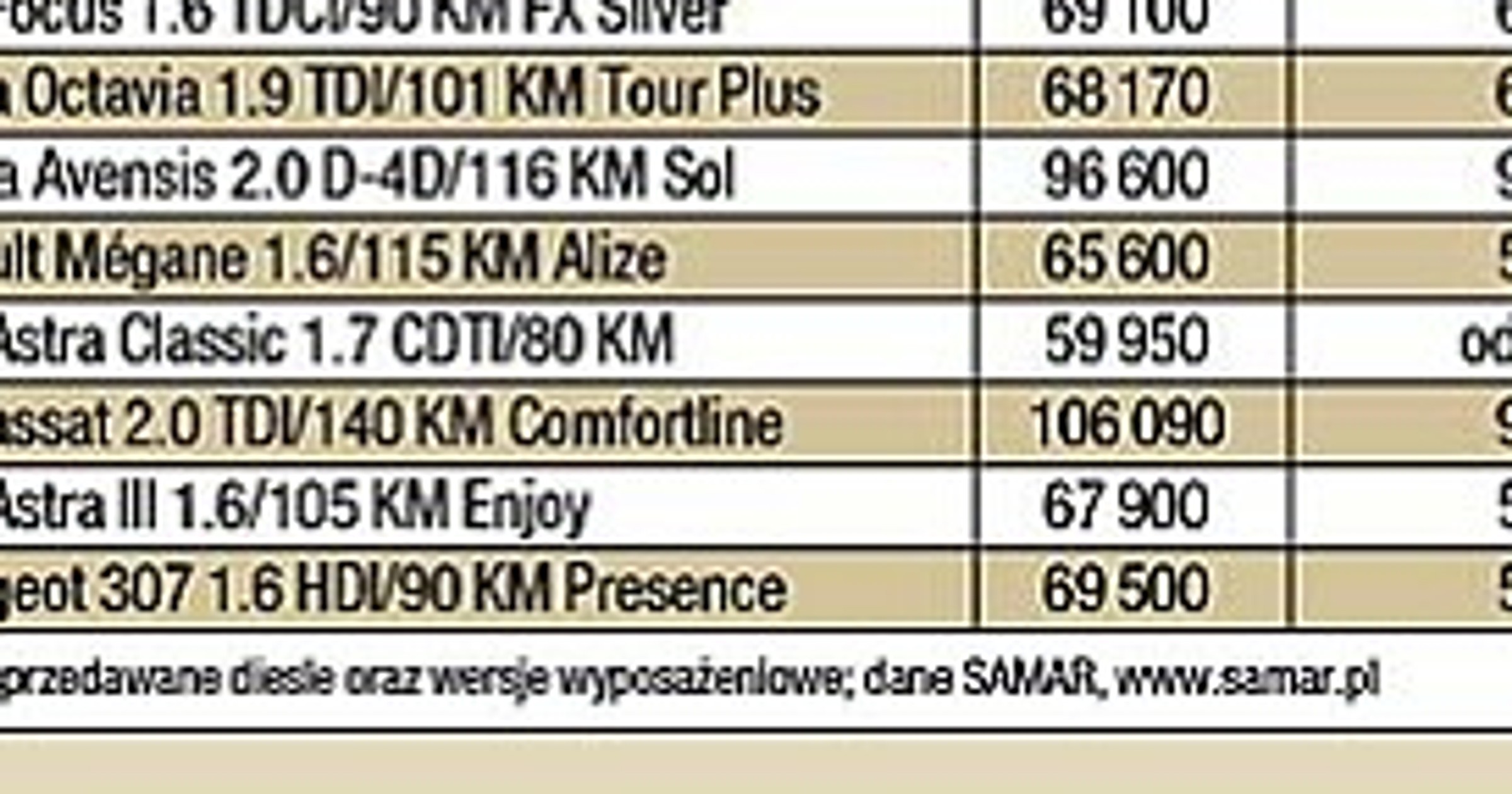 Jak kombi, to z dieslem
