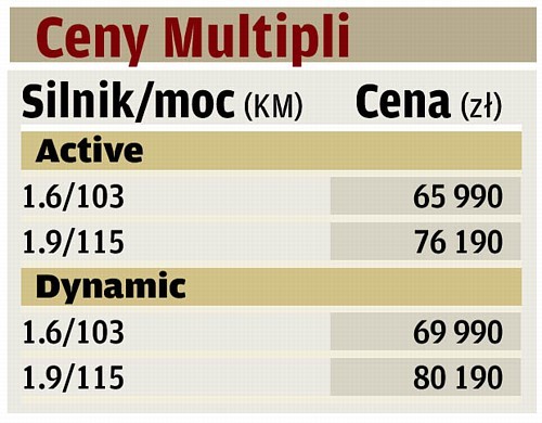 Nowości Fiata