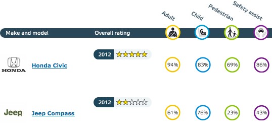 Euro NCAP: Honda na piątkę, Jeep rozczarował