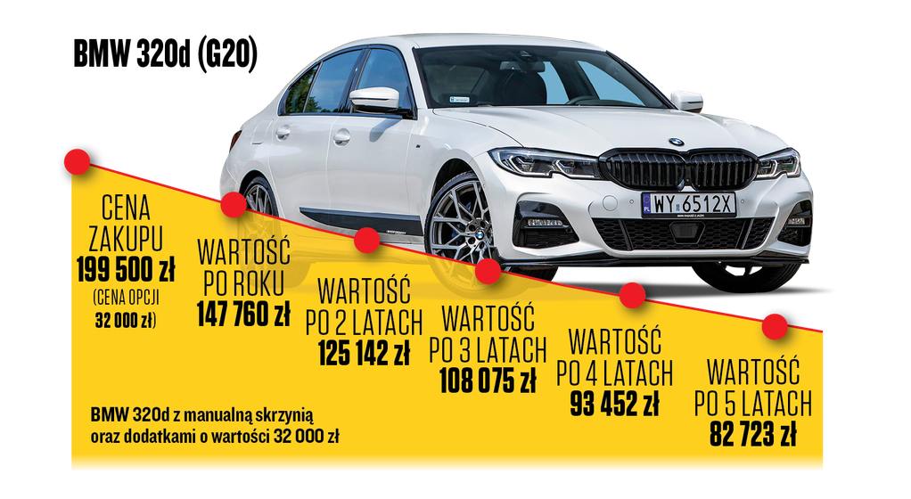 Utrata wartości auta