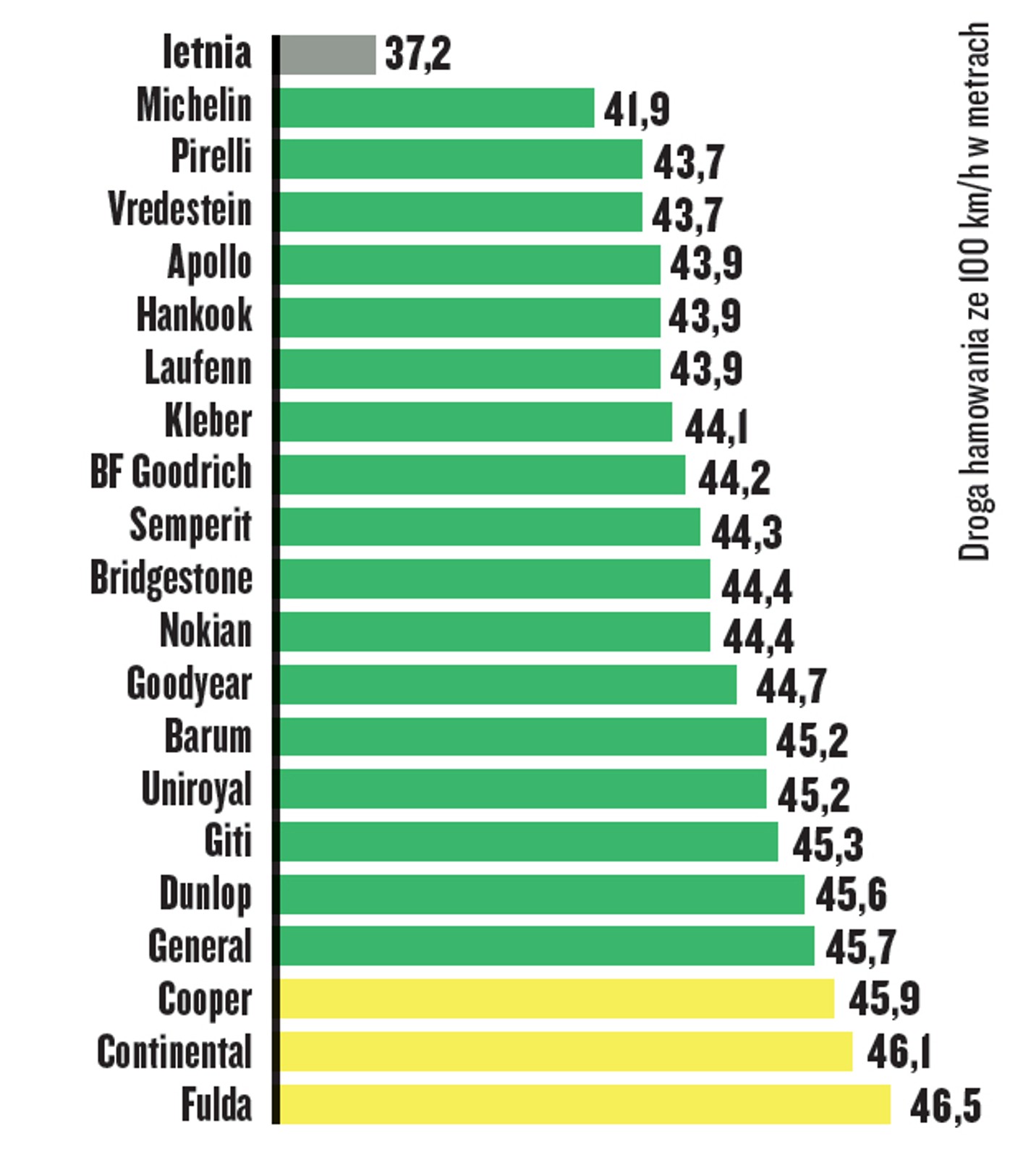 Hamowanie na suchej drodze